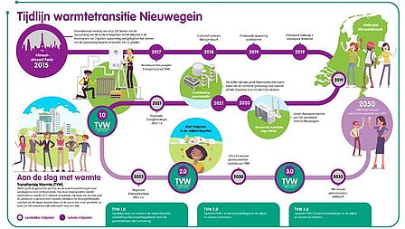 Infographic met globale planning aardgasvrij maken Nieuwegein