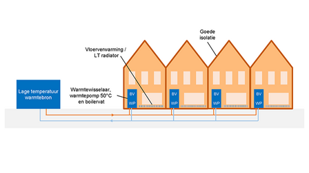 Illustratie van rijtje huizen met leidingen in de grond. Tekst: bronnet, goede isolatie, vloerverwarming/LT radiator, warmtewisselaar, warmtepomp 50 graden en boilervat, lage temperatuur warmtebron