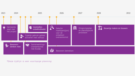 Tijdlijn ontwikkeling Zeepfabriek