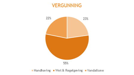 Onderverdeling reacties over vergunningen. 55% gaat over wet- en regelgeving, 23% over handhaving en 22% over vandalisme