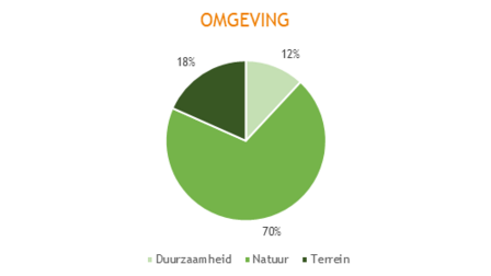Verhouding reacties binnen het onderwerp. 70% gaat over natuur, 18% over het terrein en 12% over duurzaamheid