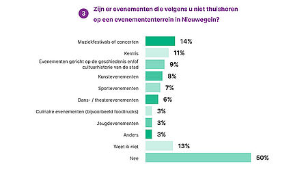 3. Zijn er evenementen die volgens u niet thuishoren op een evenemententerrein in Nieuwegein? Staafdiagram: 14% muziekfestivals of concerten, 11% kermis, 9% evenementen gericht op de geschiedenis en/of cultuurhistorie van de stad, 8% kunstevenementen, 7% sportevenementen, 6% dans-/theaterevenementen, 3% culinaire evenementen (bijvoorbeeld foodtrucks), 3% jeugdevenementen, 3% anders, 13% weet ik niet, 50% nee