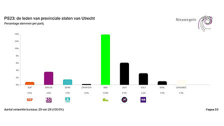 Uitslag Provinciale Statenverkiezingen Nieuwegein per partij, deel 2