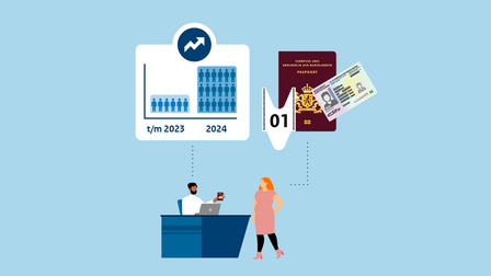 Illustratie van man en vrouw bij balie, grafiek van meer drukte in 2023 dan in 2024, paspoort, ID-kaart en wachtnummer