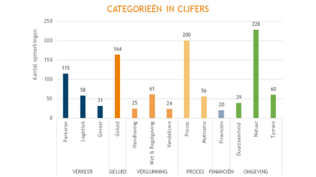 Aantal opmerkingen per onderwerpcategorie: parkeren 115, logistiek 58, verkeersveiligheid 31, geluid 164, handhaving 25, wet- en regelgeving 61, vandalisme 24, proces 200, motivatie 56, financiën 20, duurzaamheid 39, natuur 228, terrein 60