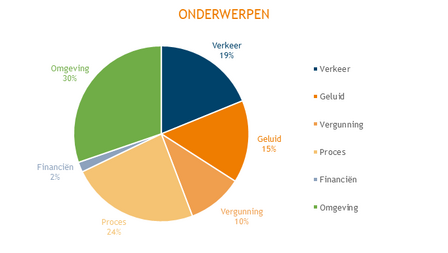 Cirkeldiagram met percentages. De meeste opmerkingen gingen over de omgeving (30%) gevolg door proces (24%), verkeer (19%), geluid (15%), vergunning (10%) en financiën (2%)
