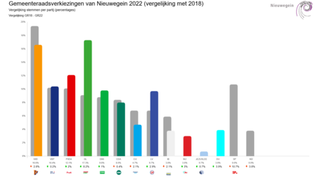 Uitslag gemeenteraadsverkiezing 2022 in vergelijking met 2018