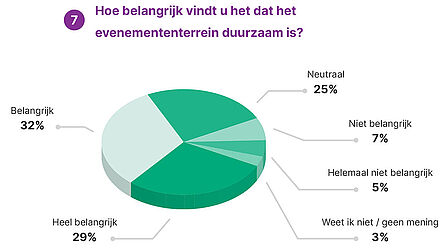 Hoe belangrijk vindt u het dat evenemententerrein duurzaam is? Cirkeldiagram: 25% neutraal, 7% niet belangrijk, 5% helemaal niet belangrijk, 3% weet ik niet/geen mening, 29% heel belangrijk, 32% belangrijk