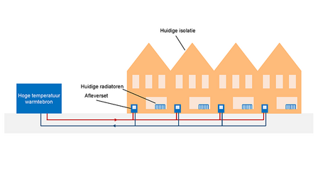 Illustratie van rijtje huizen met leidingen in de grond. Tekst: huidige isolatie, huidige radiatoren, afleverset, hoge temperatuur warmtebron  