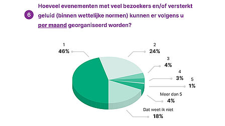 6. Hoeveel evenementen met veel bezoekers en/of versterkt geluid (binnen wettelijke normen) kunnen er volgens u per maand georganiseerd worden? Cirkeldiagram: 24%: 2, 4%:3, 3%:4, 1%:5, 4%: meer dan 5, 18% weet ik niet,  46%: 1