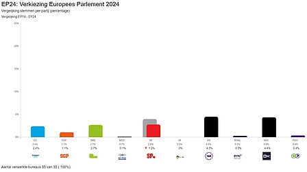 Staafdiagram met uitslag Europese verkiezingen in gemeente Nieuwegein, afgezet tegen de uitslag in 2019 (deel 2)