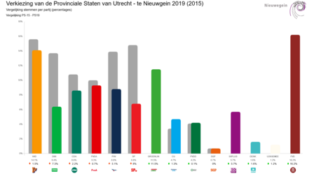 Uitslag Provinciale Statenverkiezing 2019 in vergelijking met 2015