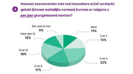 4. Hoeveel evenementen met veel bezoekers en/of versterkt geluid (binnen wettelijke normen) kunnen er volgens u per jaar georganiseerd worden? Cirkeldiagram: 11% geen, 13% 1 tot 2, 22% 3 tot 4, 17% 5 tot 6, 19% 6 tot 12, 12% meer dan 12, 6% dat weet ik niet