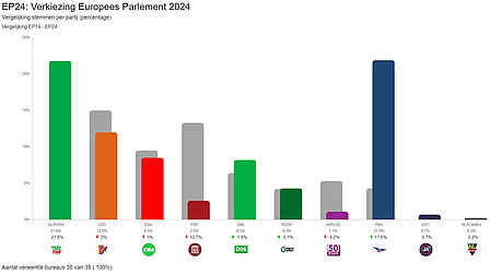 Staafdiagram met uitslag Europese verkiezingen in gemeente Nieuwegein, afgezet tegen de uitslag in 2019 (deel 1)
