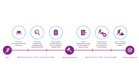Globale planning van een wijktraject