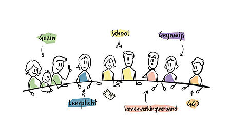 Negen poppetjes aan een tafel, waaronder het gezin, leerplicht, school, samenwerkingsverband, Geynwijs en GGD