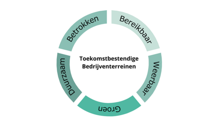 Rond figuur met de woorden bereikbaar, weerbaar, groen, duurzaam en betrokken, met in het midden toekomstbestendige bedrijventerreinen