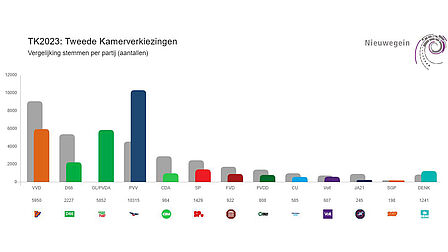Staafdiagram met uitslagen Tweede Kamerverkiezing 2023 per partij in Nieuwegein