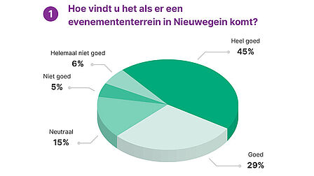1. Hoe vindt u het als er een evenemententerrein in Nieuwegein komt? Cirkeldiagram: 45% heel goed, 29% goed, 15% neutraal, 5% niet goed, 6% helemaal niet goed 