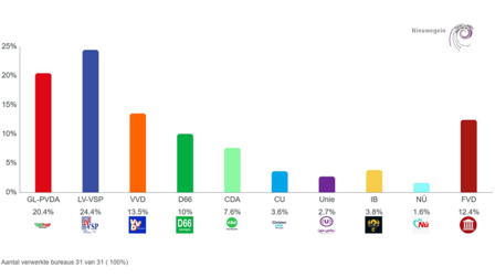 Staafdiagram met percentages stemmen per partij