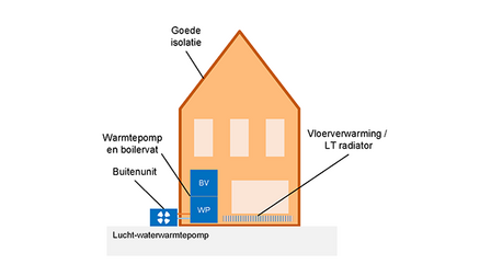 Illustratie van een huis met tekst: goede isolatie, vloerverwarming/LT radiator, warmtepomp en boilervat, buitenunit, lucht-waterwarmtepomp