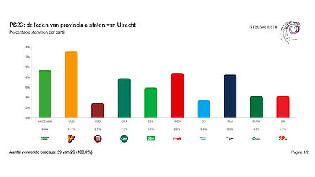 Uitslag Provinciale Statenverkiezingen Nieuwegein per partij, deel 1