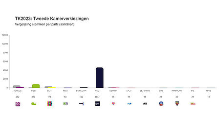 Staafdiagram met uitslagen Tweede Kamerverkiezing 2023 per partij in Nieuwegein (deel 2)