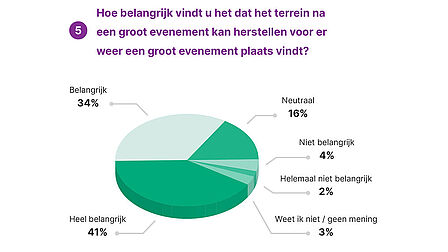 5. Hoe belangrijk vindt u het dat het terrein na een groot evenement kan herstellen voor er weer een groot evenement plaatsvindt? Cirkeldiagram: 16% neutraal, 4% niet belangrijk, 2% helemaal niet belangrijk, 3% weet ik niet/geen mening, 41% heel belangrijk, 34% belangrijk