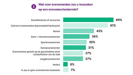 2. Wat voor evenementen zou u bezoeken op een evenemententerrein? Staafdiagram: 69% muziekfestivals of concerten, 61% culinaire evenementen (bijvoorbeeld foodtrucks), 42% kermis, 36% dans-/theaterevenementen, 32% sportevenementen, 31% kunstevenementen, 27% evenementen gericht op de geschiedenis en/of cultuurhistorie van de stad, 27% jeugdevenementen, 6% anders, 7% ik zou er geen evenementen bezoeken